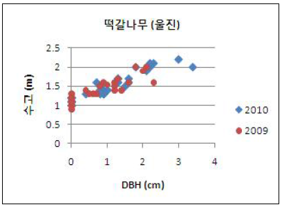 울진 산화지 떡갈나무 맹아목의 생장 특성