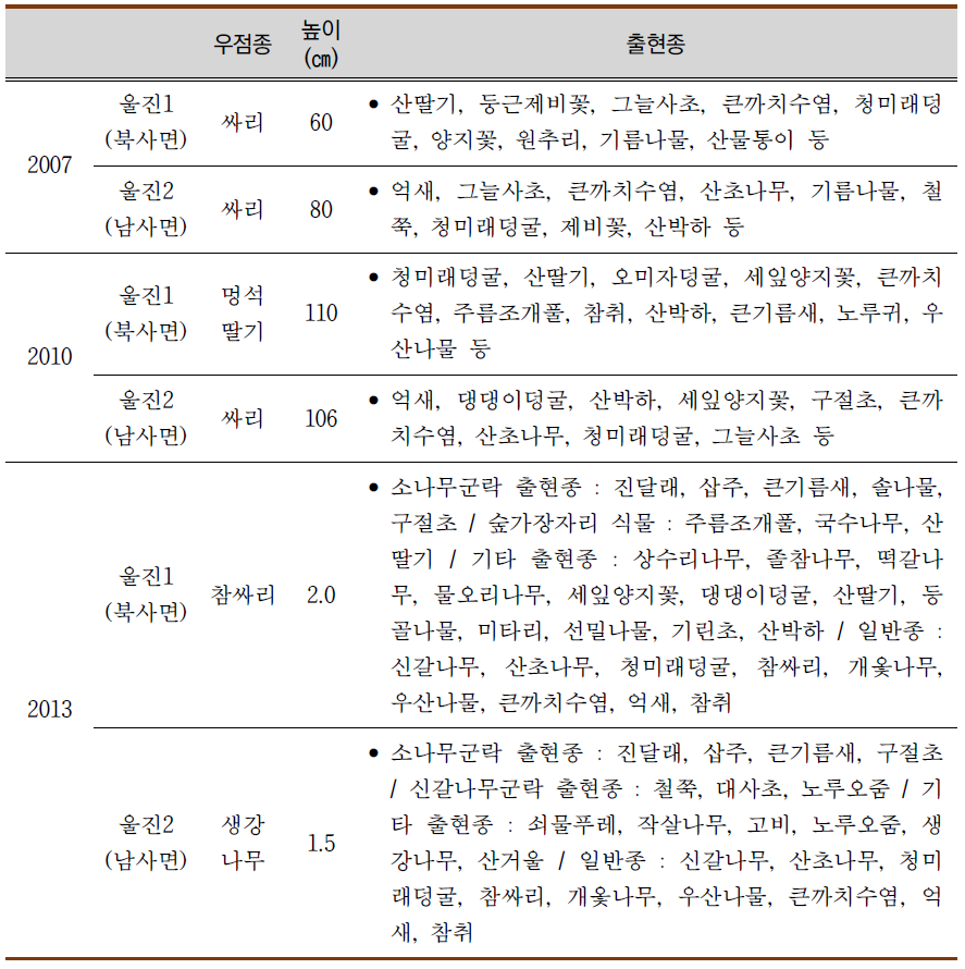 울진 산불피해지 하층식생 변화