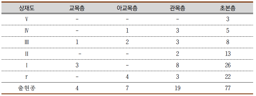 상대도종 분석표