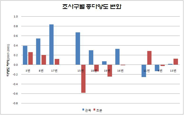 조사구별 종 다양도의 변화