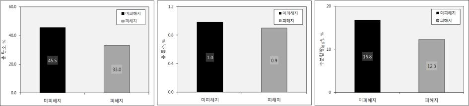 산불 미피해지와 지표화 피해지간 토양특성 비교