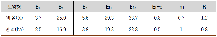 고성 자연복원지 토양형별 분포 면적