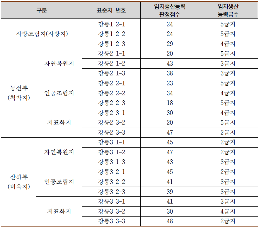 강릉 임지생산능력 급수 판정