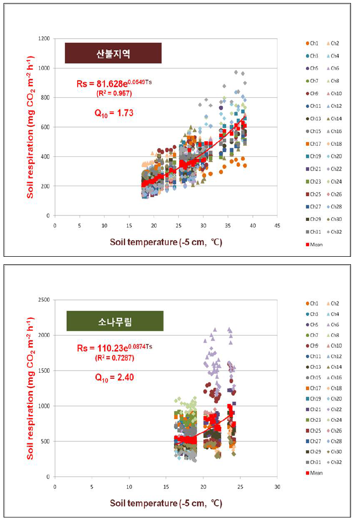 토양호흡속도와 지온(-5 cm)과의 지수함수적 관계