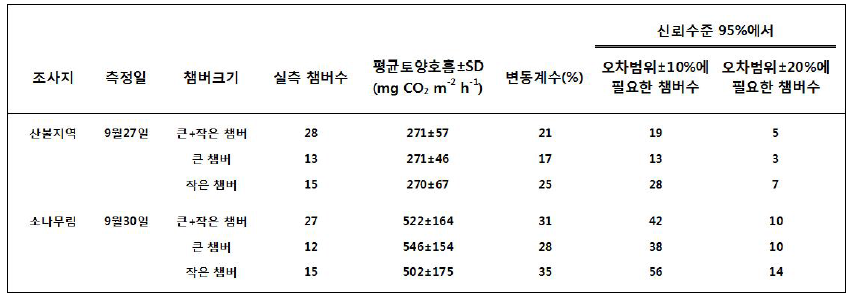 산불 피해지역과 미피해지역(소나무림)에서 토양호흡의 대표값을 95%의 신뢰수준에서 추정하기 위해 요구되는 챔버의 수