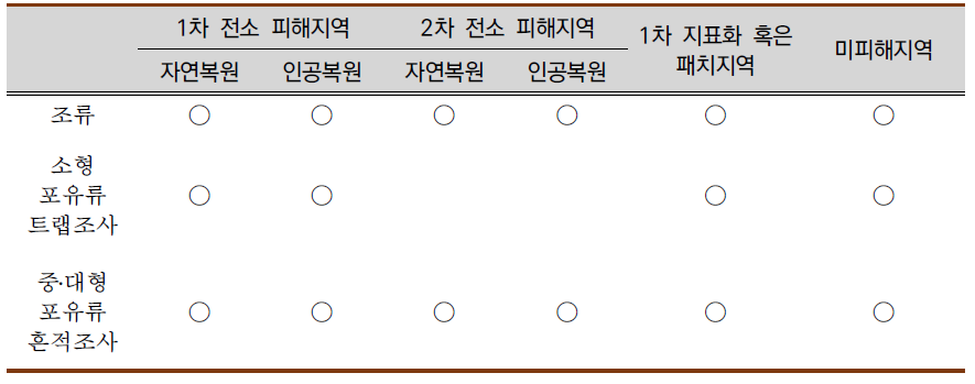 고성 산불 피해 유형별 조류․포유류 조사지역