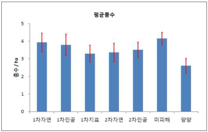 고성산불 피해 유형별 1ha 당 관찰된 조류 평균 종수