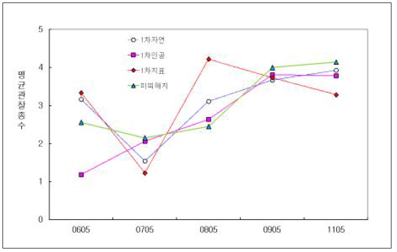 2006년부터 2011년까지 고성산불피해지 복원유형별 ha당 평균관찰종수 변화.