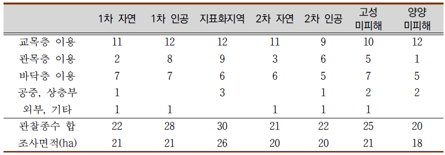 2011년 봄철 고성 산불 복원 유형별 각 채이길드에서 관찰된 조류 종수