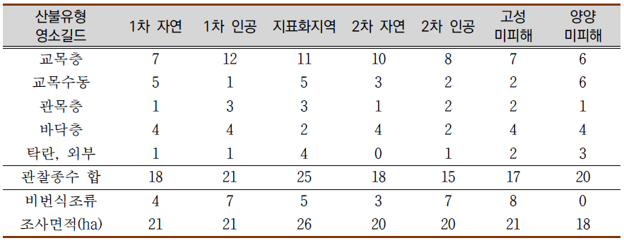 2011년 봄철 고성 산불 복원 유형별 각 영소길드에서 관찰된 조류 종수 5월 ~ 6월 조사 합)