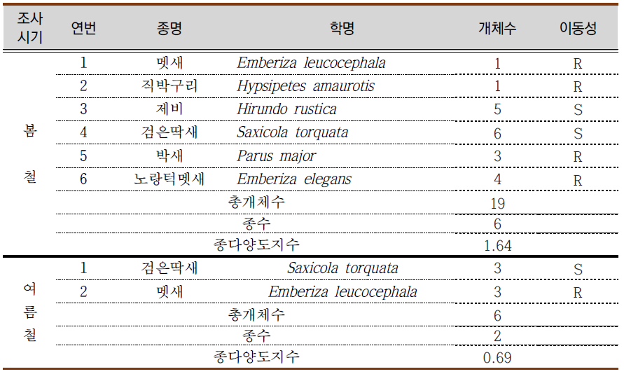 2007년 울진산불 피해지의 조류상(2013년)