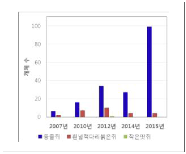 울진 산불피해지에서 포획된 소형포유류의 개체수