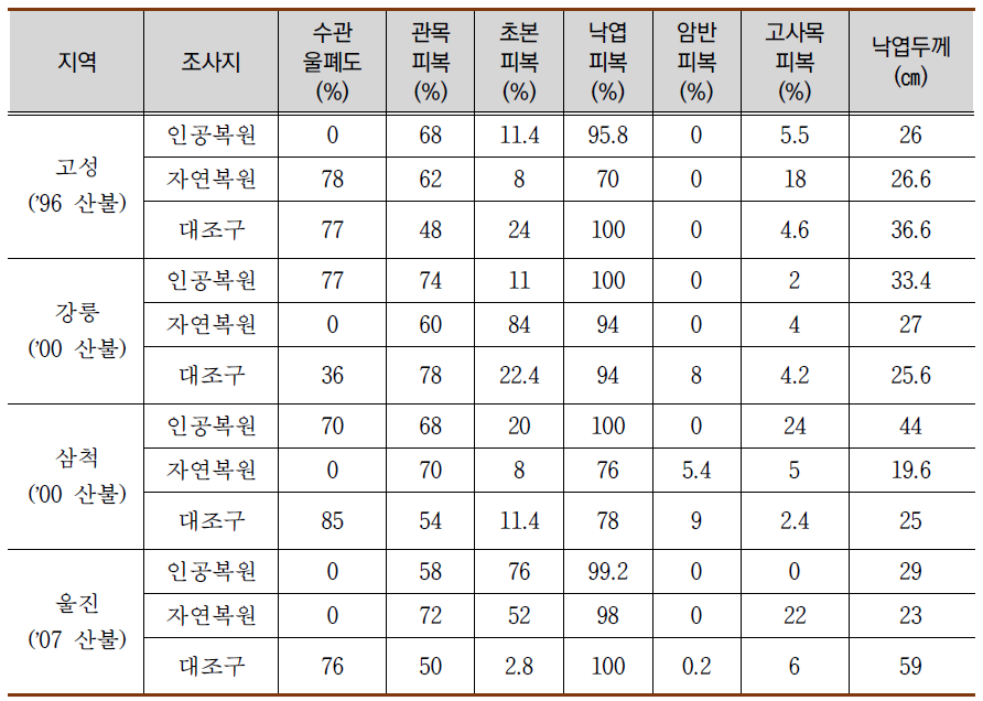 동해안 산불피해지 내 절지동물상 조사지의 환경요인