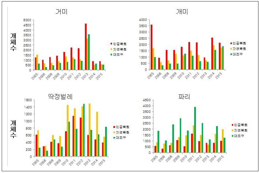 산불 곤충조사지의 조사지별 절지동물의 변하(2005-2015)