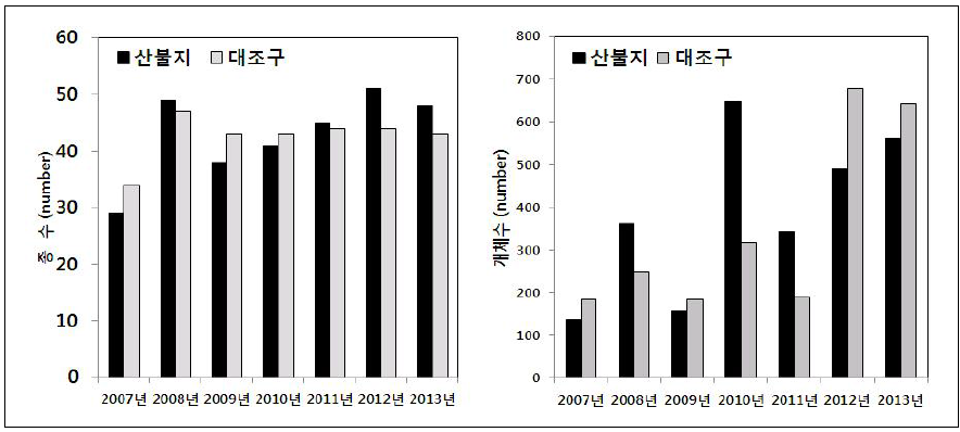 2007년 울진 산불피해지 나비상 변화(2007~2013년)