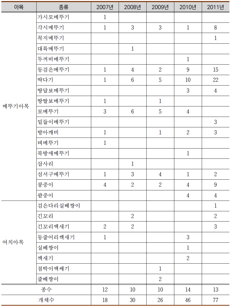 울진 산불피해지 메뚜기상 변화