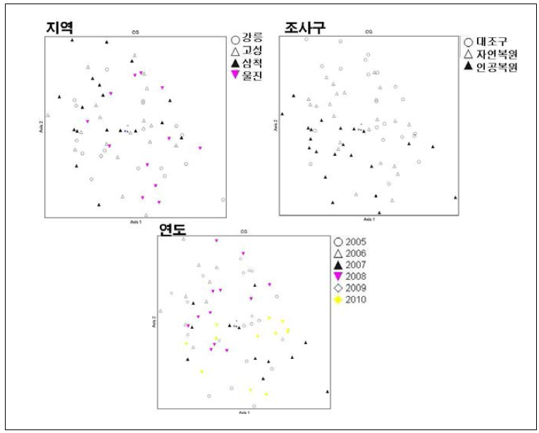 산불조사지 절지동물군집의 이차원 배열(MDS).