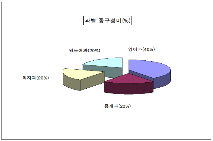 과별 출현 어종 구성비(%)