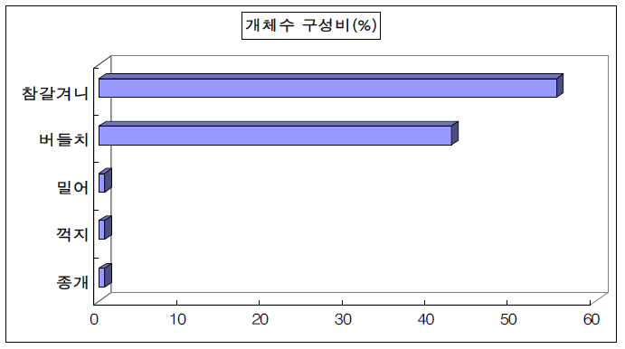 출현 어종의 개체수 구성비