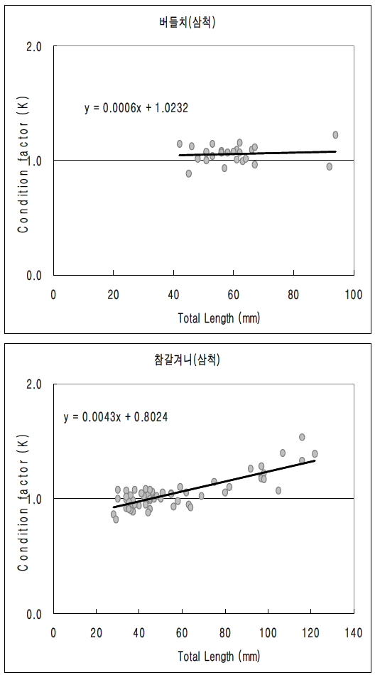 버들치와 참갈겨니의 비만도