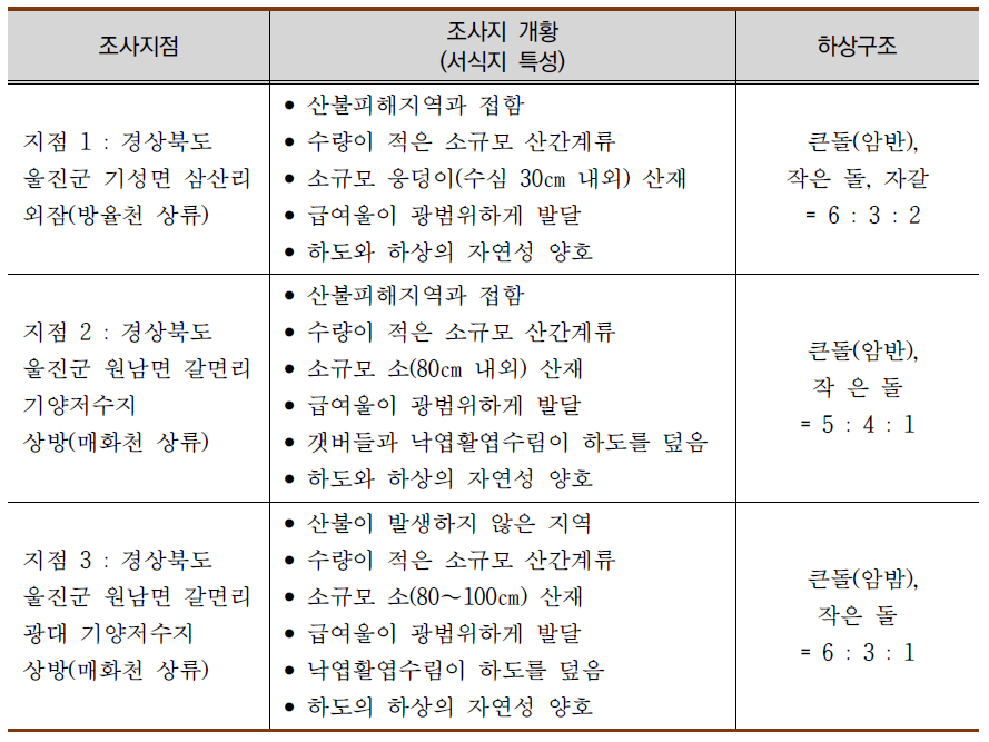 조사지점별 물리적 수환경