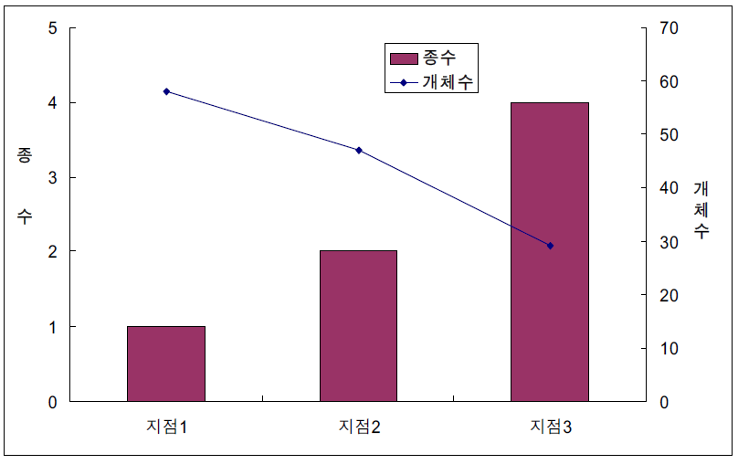 각 조사 지점별 출현 종수와 개체수