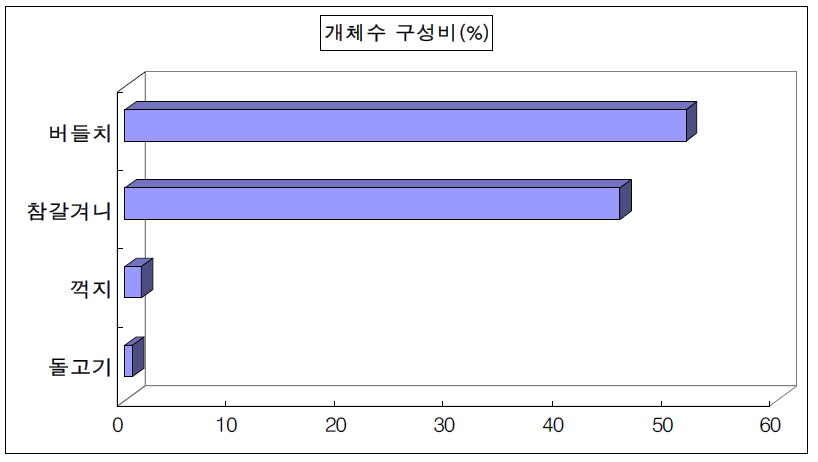 출현 어종의 개체수 구성비