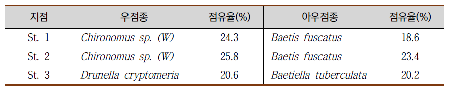 저서성대형무척추동물의 조사지점별 우점종, 아우점종 및 점유율(%)