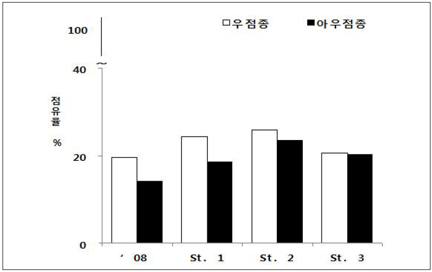 저서성대형무척추동물의 조사지점별 우점종 점유율(%) 비교