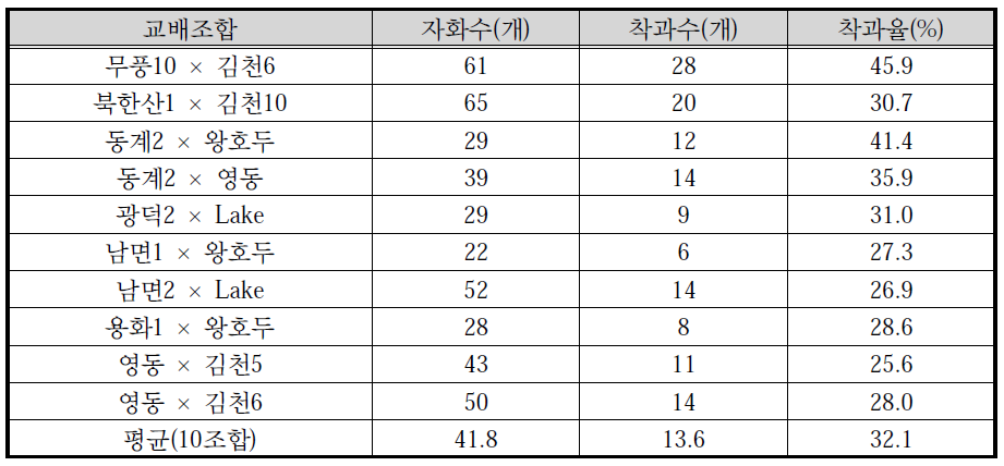 호두나무 인공교배 내역 및 결실율