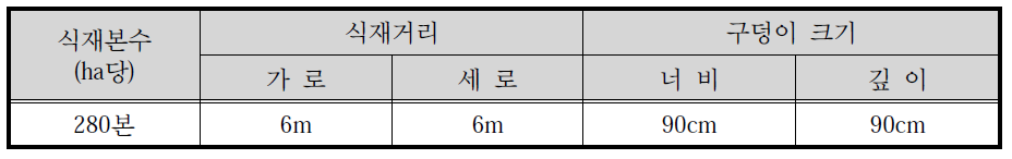 식재거리 및 구덩이크기