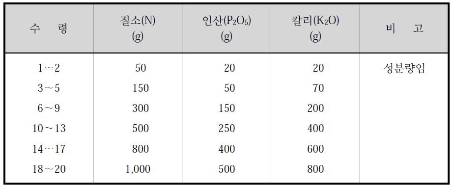 호두나무 1주당 시비량표