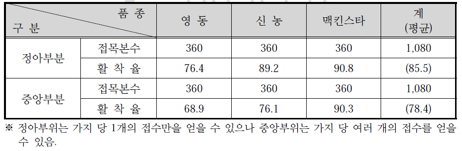 접수채취 부위별 활착율