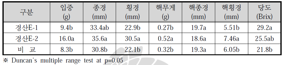 경산지역에서 선발한 대추나무 우량개체 과실특성