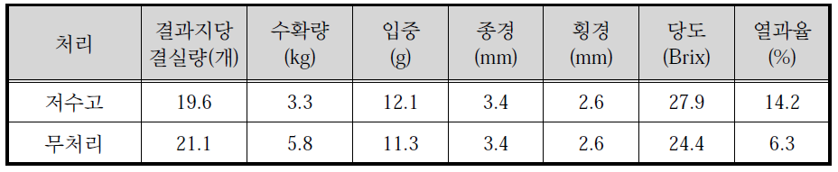 저수고 처리에 의한 대추 결실 및 과실 특성