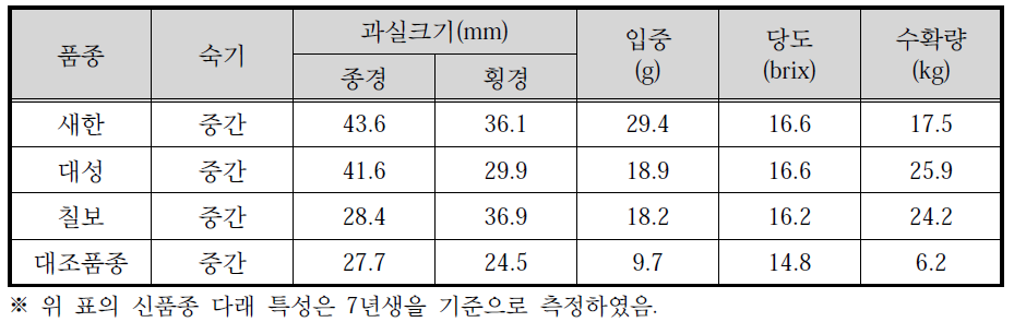 신품종 다래 특성 (3품종과 일반개체 비교)