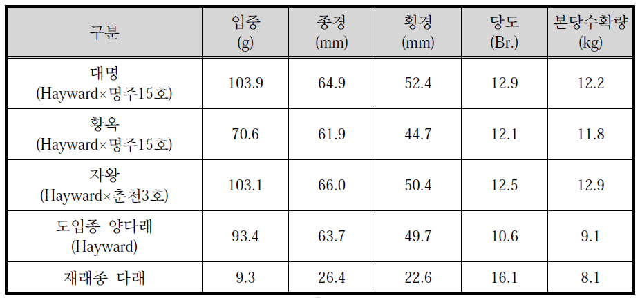 교잡종 다래 신품종의 과실특성