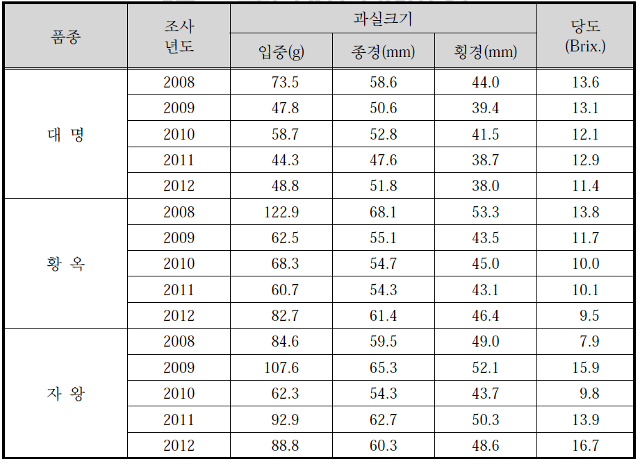 교잡종다래 안정성 검정(2008-2012)