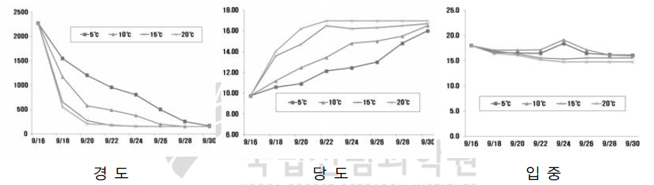 다래의 후숙에 따른 온도별 경도, 당도 및 입중의 변화