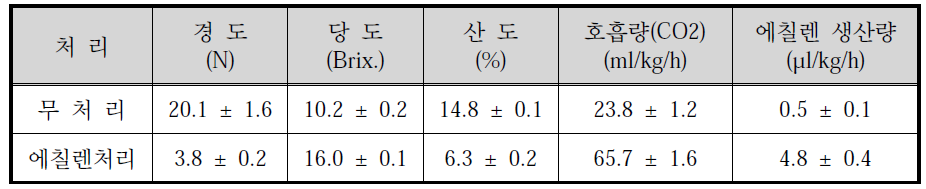 에칠렌 처리에 의한 다래의 과실변화