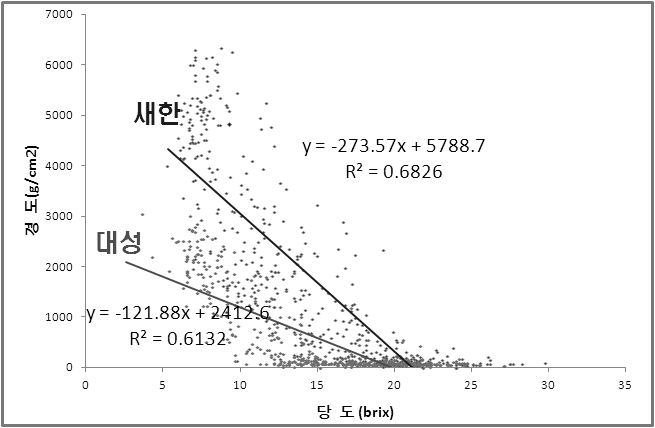 다래의 경도에 따른 당도변화