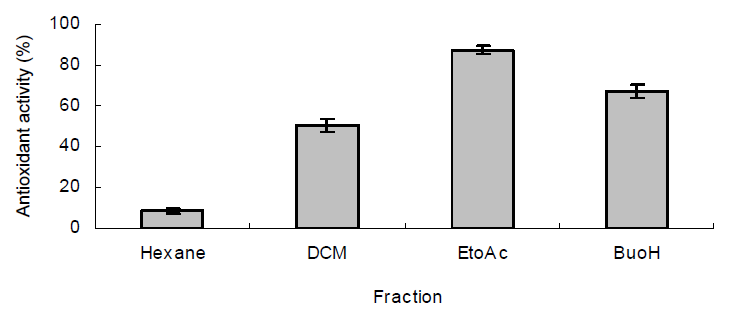 신품종 다래 새한 용매 분획물의 항산화 활성(시료농도 5mg/mL)
