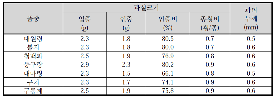 은행나무 우량개체의 과실특성