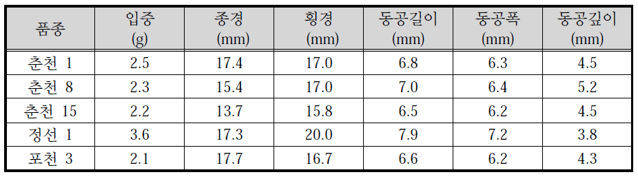 국내선발 산사의 과실특성