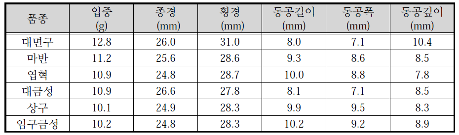 도입종 산사의 과실특성