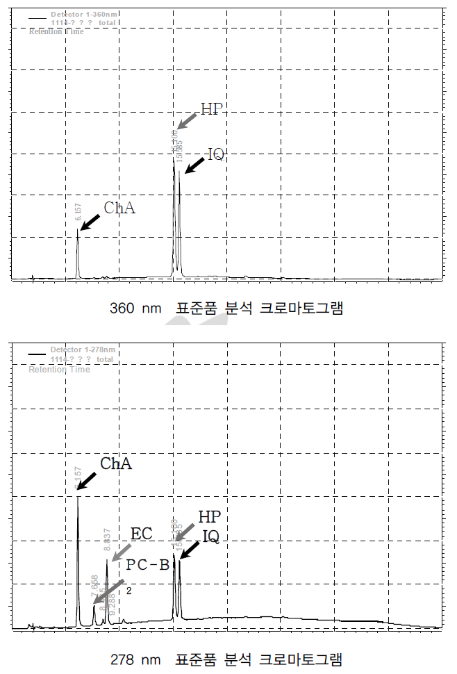 표준물질의 HPLC 크로마토그램