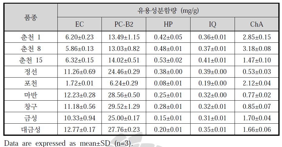 산사의 유용성분 함량 비교