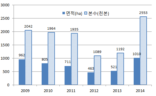 최근 6년간 낙엽송 조림 면적 및 식재 본수 변화