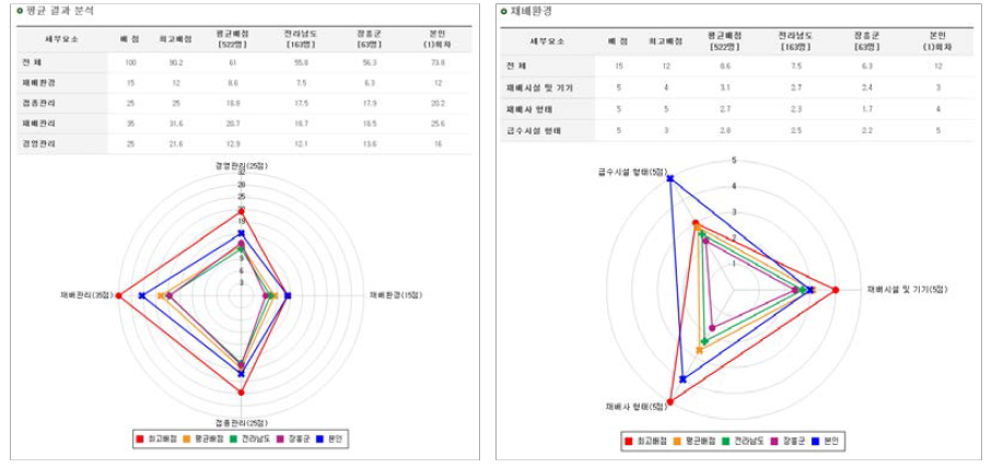 표준진단표 진단결과