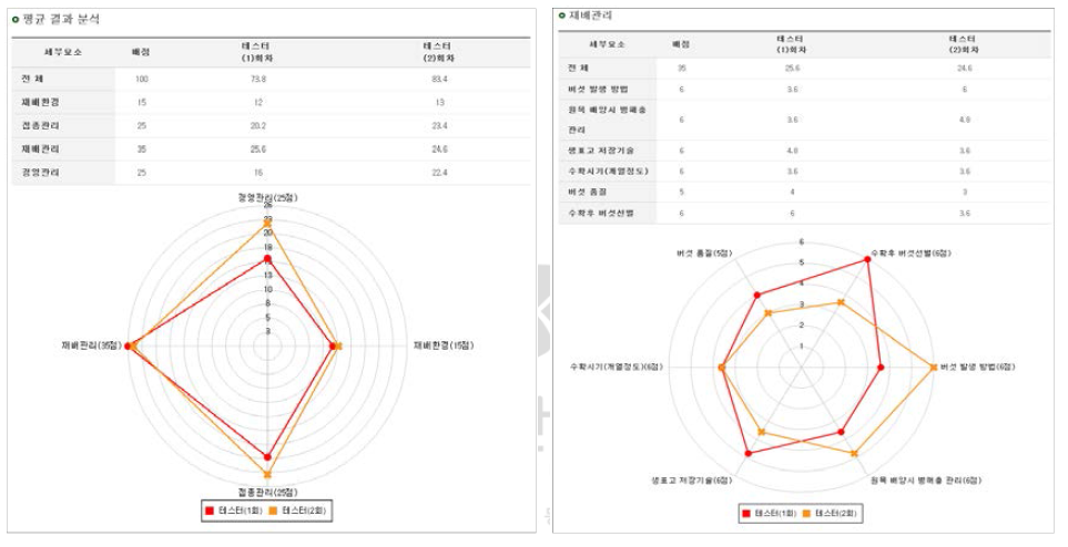 표준진단표 진단비교